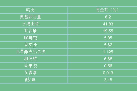 黃金茶的功效及禁忌癥，黃金茶有什么副作用嗎？