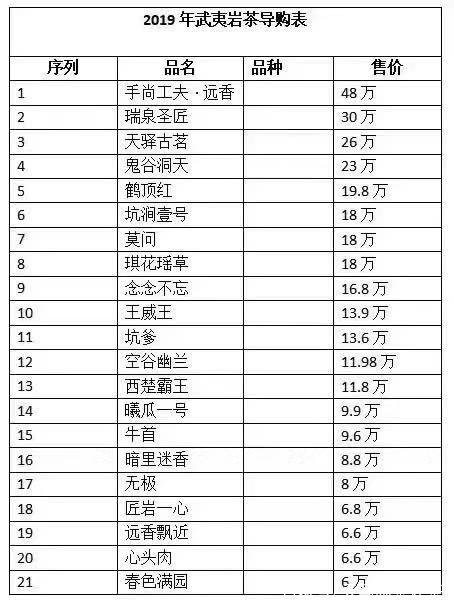 十大最貴巖茶價格排名，頂級武夷巖茶價格表