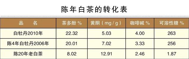 白茶三年為藥七年為寶的原理，為什么說(shuō)一年茶三年藥七年寶？